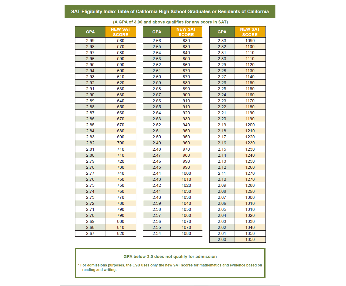 19+ Fresno State Gpa Calculator